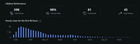 A screenshot of the performance metrics for the Hermitclock Reddit post. This shows 39k views, 98% upvote rate, 81 comments, and 45 shares.