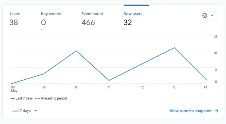 A line graph of the last 7 days of analytics performance for jackwhitworth.com.