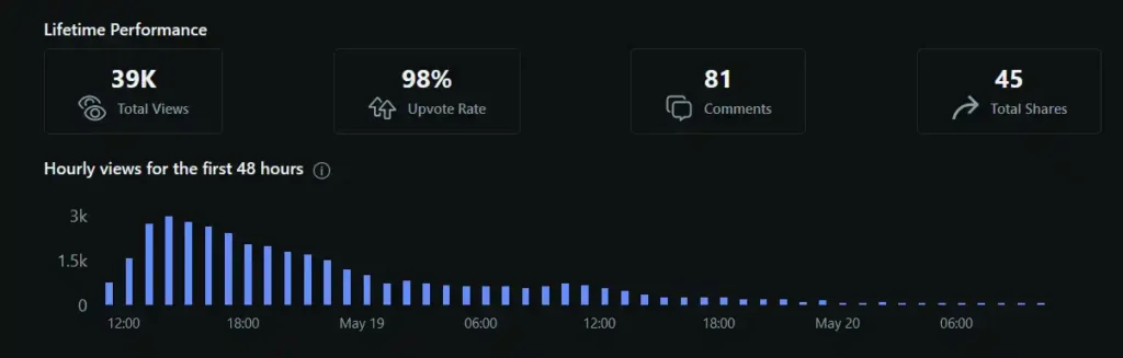 A screenshot of the performance metrics for the HermitClock Reddit post. This shows 39k views, 98% upvote rate, 81 comments, and 45 shares.